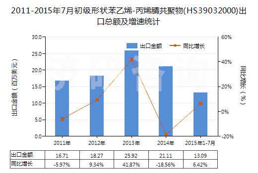 2011-2015年7月初級形狀苯乙烯-丙烯腈共聚物(HS39032000)出口總額及增速統(tǒng)計